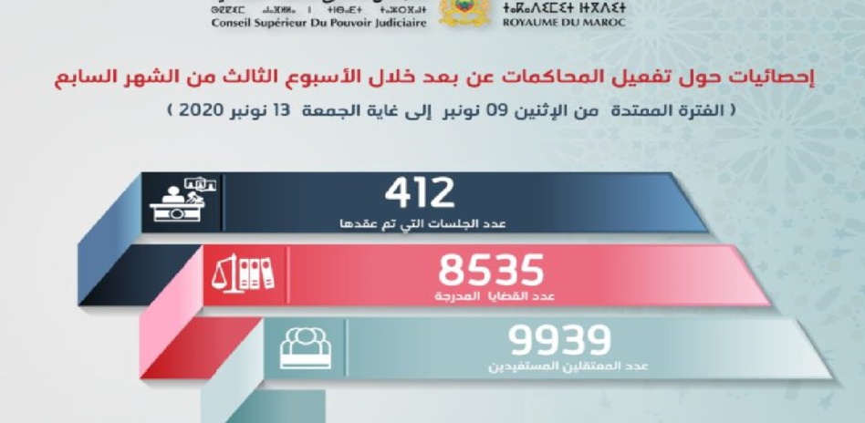 حصيلة المحاكمات عن بُعد في شهر نونبر حصيلة المحاكمات عن بُعد في شهر نونبر