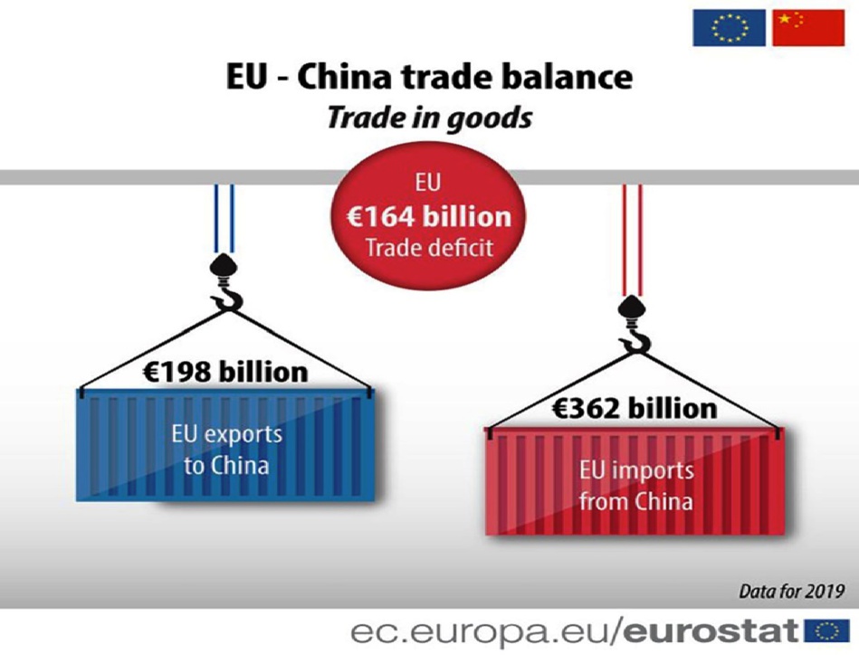 للمرة الأولى.. الصين تزيح أمريكا وتصبح الشريك التجاري الأول للاتحاد الأوروبي للمرة الأولى.. الصين تزيح أمريكا وتصبح الشريك التجاري الأول للاتحاد الأوروبي