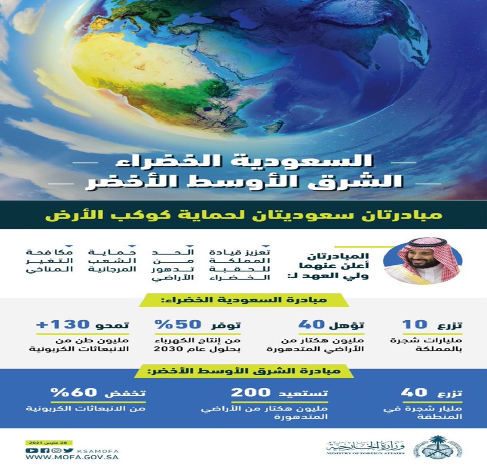 لحماية المناخ.. مبادرتان سعوديتان لحماية كوكب الأرض ومستقبل أكثر خضرة لحماية المناخ.. مبادرتان سعوديتان لحماية كوكب الأرض ومستقبل أكثر خضرة