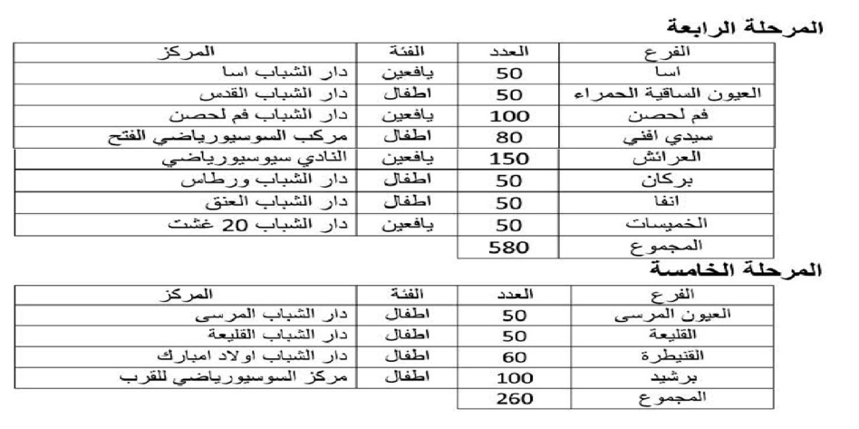 جمعية التربية والتنمية في مخيمات القرب 2021 مشاركة 35 فرعا ومدينة بحمولة 5000 مستفيدا(ة) جمعية التربية والتنمية في مخيمات القرب 2021 مشاركة 35 فرعا ومدينة بحمولة 5000 مستفيدا(ة)