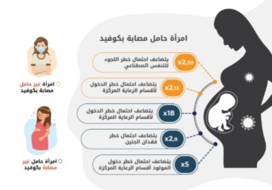 بالأرقام فيروس كورونا خطر كبير يهدد سلامة الحامل وجنينها