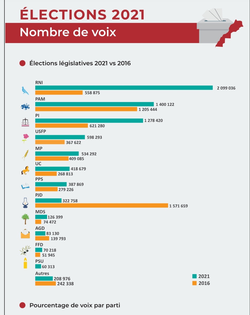 وزارة الداخلية تنشر تفاصيل نتائج الانتخابات وزارة الداخلية تنشر تفاصيل نتائج الانتخابات