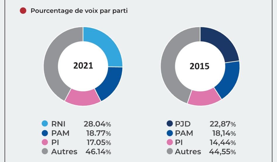 وزارة الداخلية تنشر تفاصيل نتائج الانتخابات وزارة الداخلية تنشر تفاصيل نتائج الانتخابات