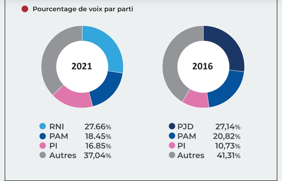 وزارة الداخلية تنشر تفاصيل نتائج الانتخابات وزارة الداخلية تنشر تفاصيل نتائج الانتخابات
