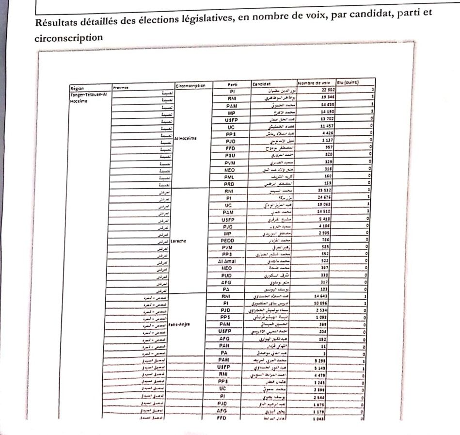 وزارة الداخلية تنشر تفاصيل نتائج الانتخابات وزارة الداخلية تنشر تفاصيل نتائج الانتخابات