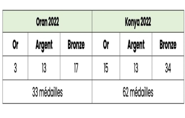 توزيع منح مالية على المتوجين في ألعاب وهران وقونية 2022 توزيع منح مالية على المتوجين في ألعاب وهران وقونية 2022