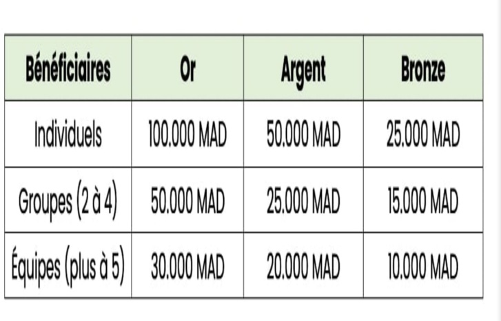 توزيع منح مالية على المتوجين في ألعاب وهران وقونية 2022 توزيع منح مالية على المتوجين في ألعاب وهران وقونية 2022
