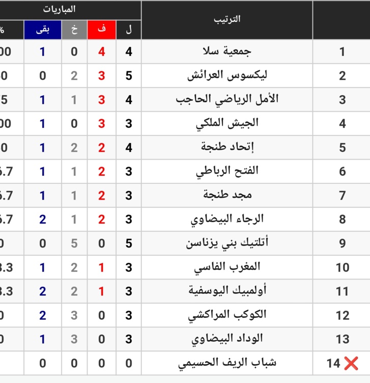 على طريقة الـNBA.. ليكسوس العرائش يزلزل قاعة بركان لكرة السلة على طريقة الـNBA.. ليكسوس العرائش يزلزل قاعة بركان لكرة السلة