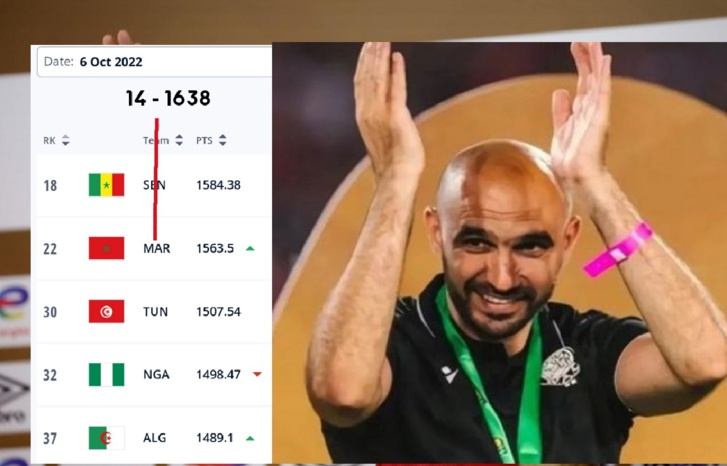 المغرب يتسيد الأفارقة والعرب ويقترب من نادي الكبار المغرب يتسيد الأفارقة والعرب ويقترب من نادي الكبار