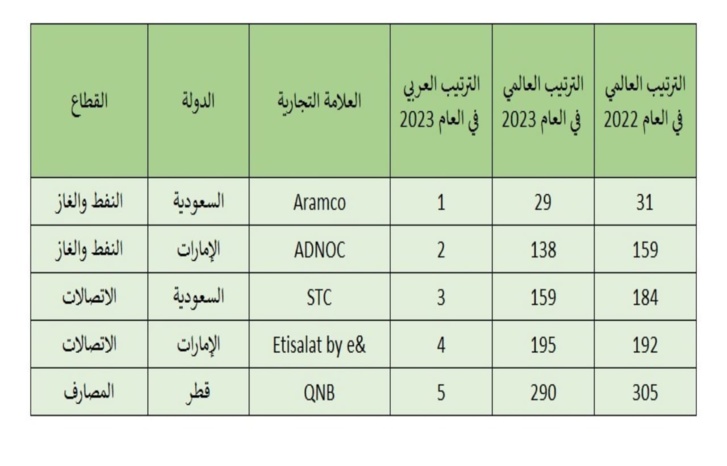 تصنيف جديد لأقوى 5 علامات تجارية في العالم العربي تصنيف جديد لأقوى 5 علامات تجارية في العالم العربي