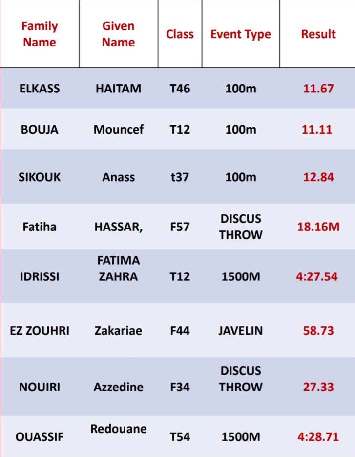 الأبطال المغاربة يلونون افتتاح الجائزة الكبرى مولاي الحسن بالذهب الأبطال المغاربة يلونون افتتاح الجائزة الكبرى مولاي الحسن بالذهب