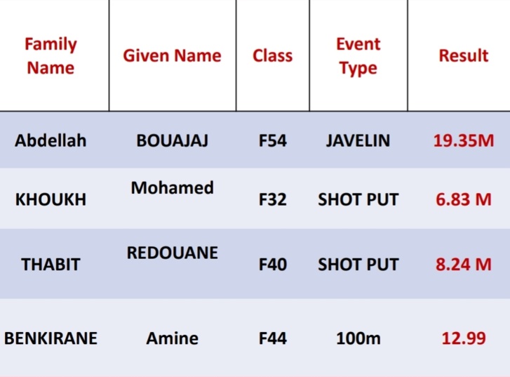 الأبطال المغاربة يلونون افتتاح الجائزة الكبرى مولاي الحسن بالذهب الأبطال المغاربة يلونون افتتاح الجائزة الكبرى مولاي الحسن بالذهب
