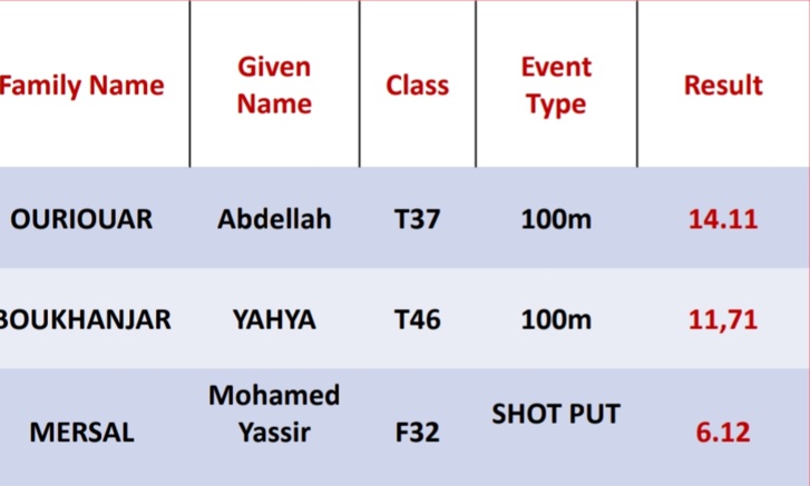الأبطال المغاربة يلونون افتتاح الجائزة الكبرى مولاي الحسن بالذهب الأبطال المغاربة يلونون افتتاح الجائزة الكبرى مولاي الحسن بالذهب
