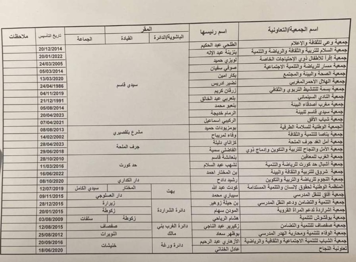 فعاليات جمعوية بإقليم سيدي قاسم تندد بسوء تدبير برنامج أوراش