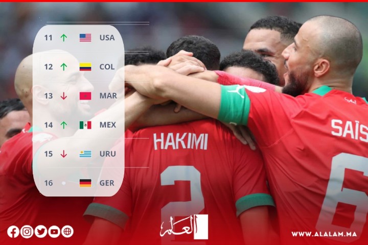 المنتخب المغربي يتراجع في التصنيف العالمي للفيفا