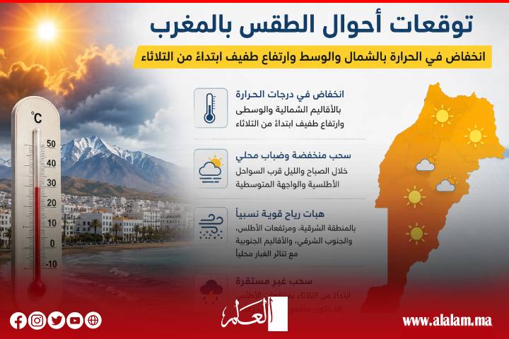 الأرصاد الجوية: انخفاض في الحرارة بالشمال والوسط.. وارتفاع مرتقب ابتداءً من الثلاثاء