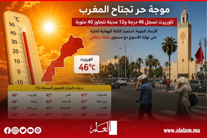 موجة حر غير مسبوقة تضرب المغرب.. 46 درجة بتاوريرت و12 مدينة تتجاوز عتبة الأربعين