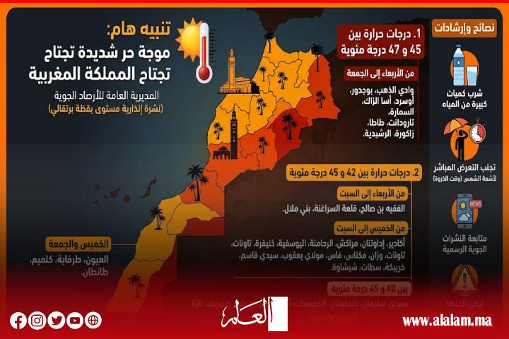 نشرة إنذارية.. موجة حر تصل إلى 47 درجة تضرب عدداً من أقاليم المغرب حتى السبت