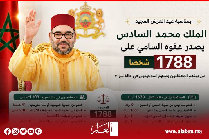 عفو ملكي استثنائي في عيد العرش.. 1788 مستفيدًا بقرار من الملك محمد السادس