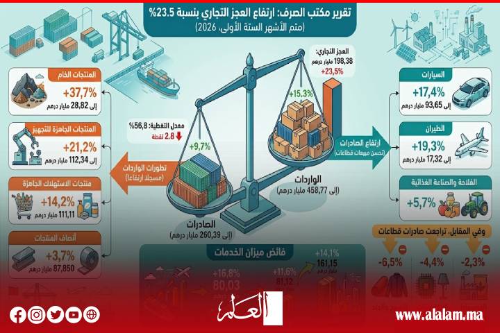 مكتب الصرف: العجز التجاري للمغرب يقفز إلى 198,38 مليار درهم خلال النصف الأول من 2026