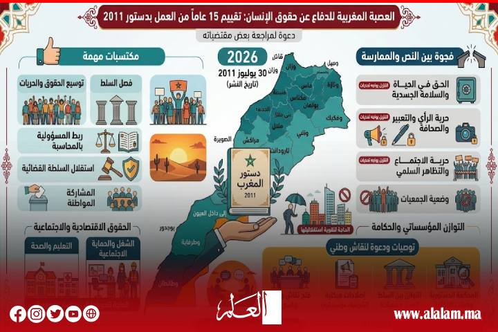 العصبة المغربية للدفاع عن حقوق الإنسان تدعو إلى مراجعة بعض مقتضيات دستور 2011 بعد 15 سنة من دخوله حيز التنفيذ