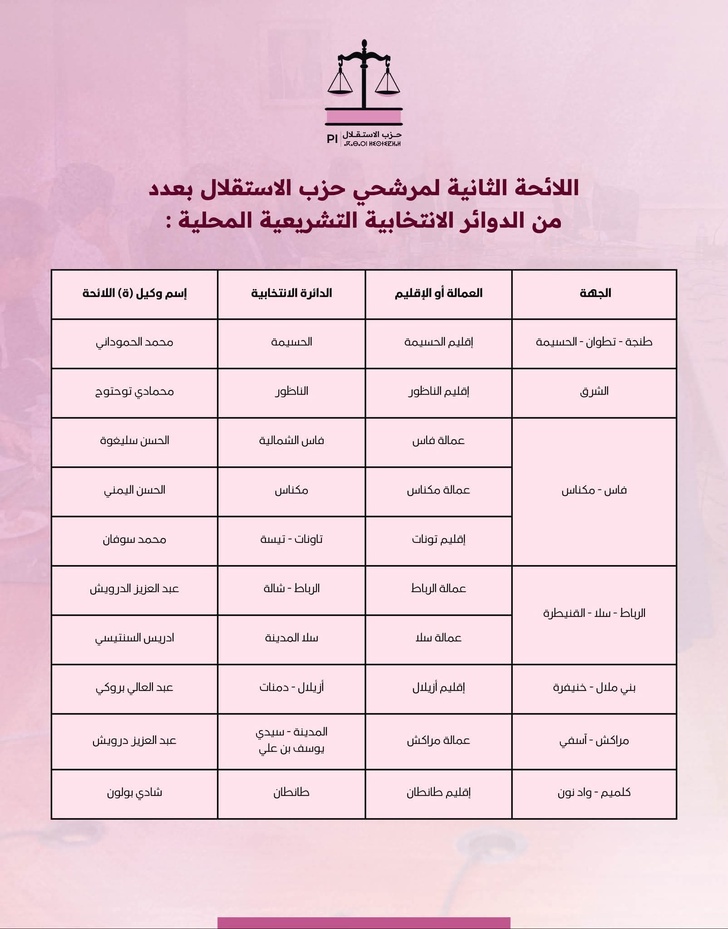 الاستقلال يصادق على الدفعة الثانية من مرشحي الانتخابات التشريعية ويُشدد على معايير الأخلاقيات الاستقلال يصادق على الدفعة الثانية من مرشحي الانتخابات التشريعية ويُشدد على معايير الأخلاقيات