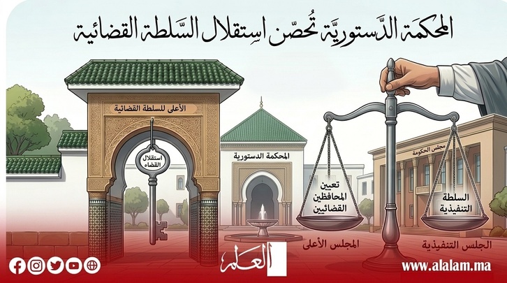 المحكمة الدستورية تحصن استقلال السلطة القضائية في تعيين المحافظين القضائيين العامين