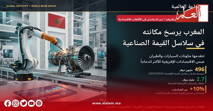 البنك الدولي: المغرب يرسخ مكانته في سلاسل القيمة الصناعية تتقدمهما مكونات السيارات والطيران