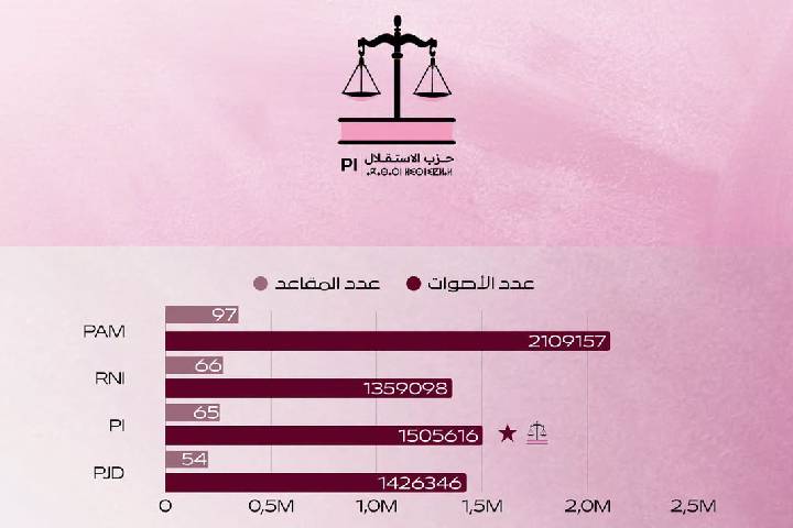 حزب الاستقلال حافظ على موقع في صدارة المشهد السياسي