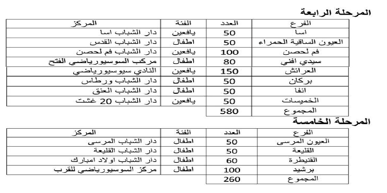 جمعية التربية والتنمية في مخيمات القرب 2021 مشاركة 35 فرعا ومدينة بحمولة 5000 مستفيدا(ة) جمعية التربية والتنمية في مخيمات القرب 2021 مشاركة 35 فرعا ومدينة بحمولة 5000 مستفيدا(ة)