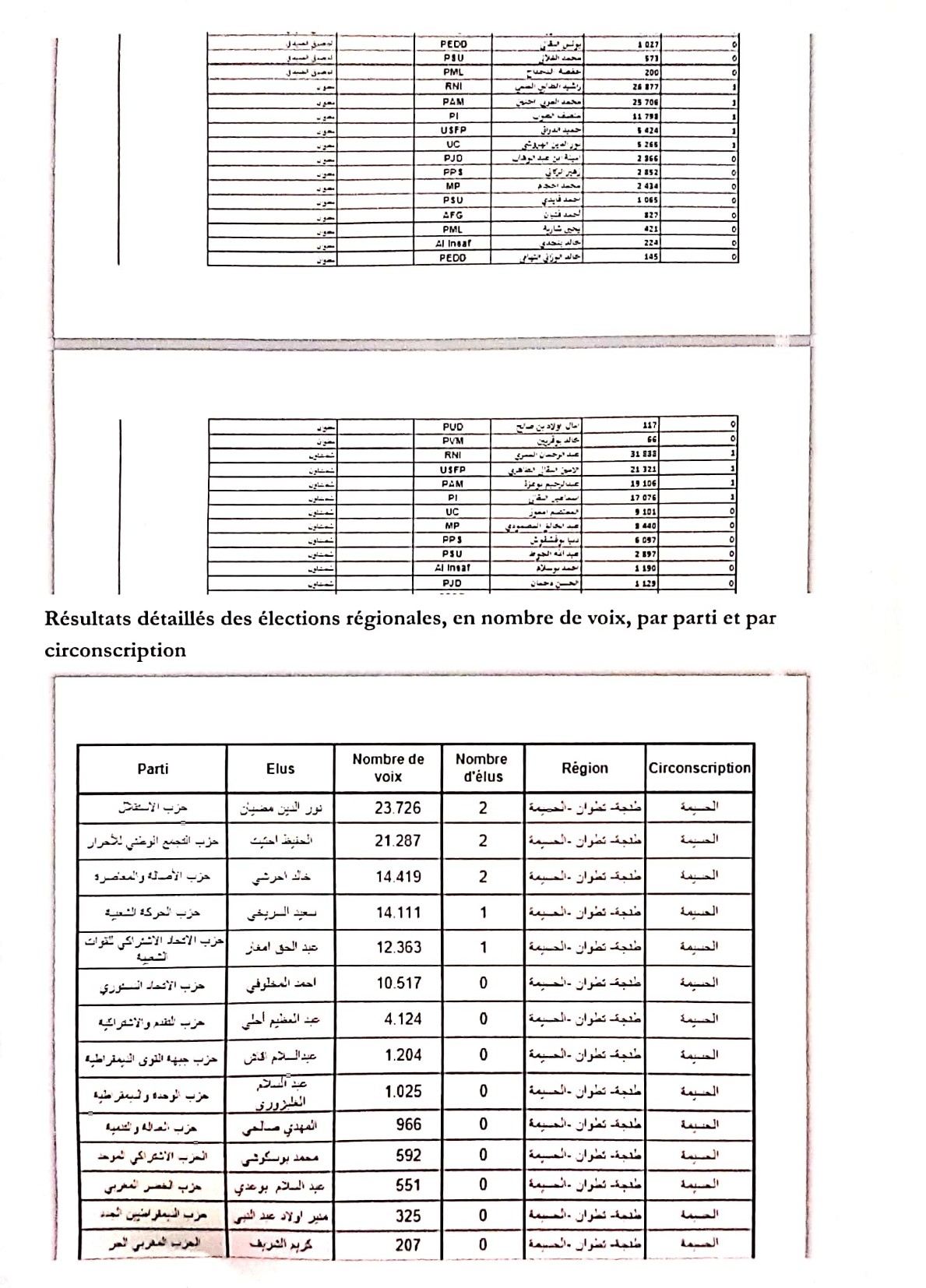 وزارة الداخلية تنشر تفاصيل نتائج الانتخابات