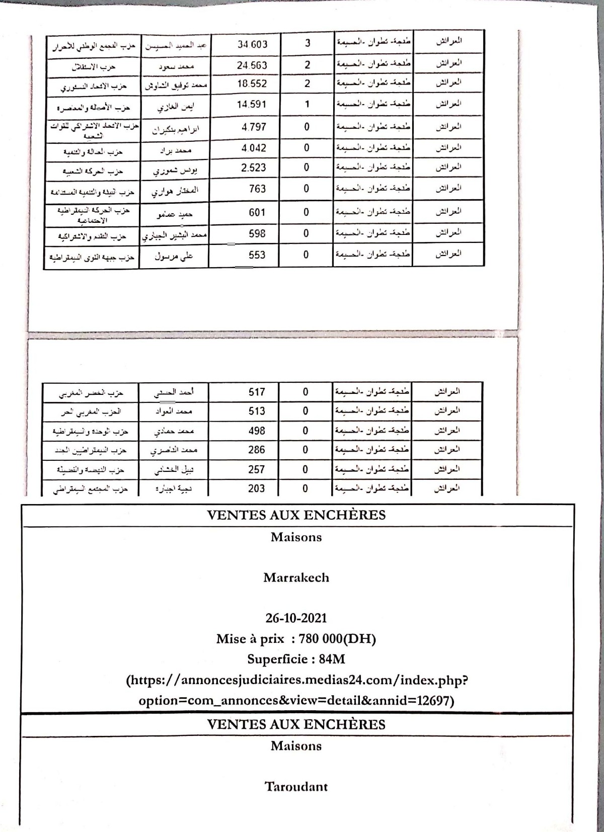 وزارة الداخلية تنشر تفاصيل نتائج الانتخابات