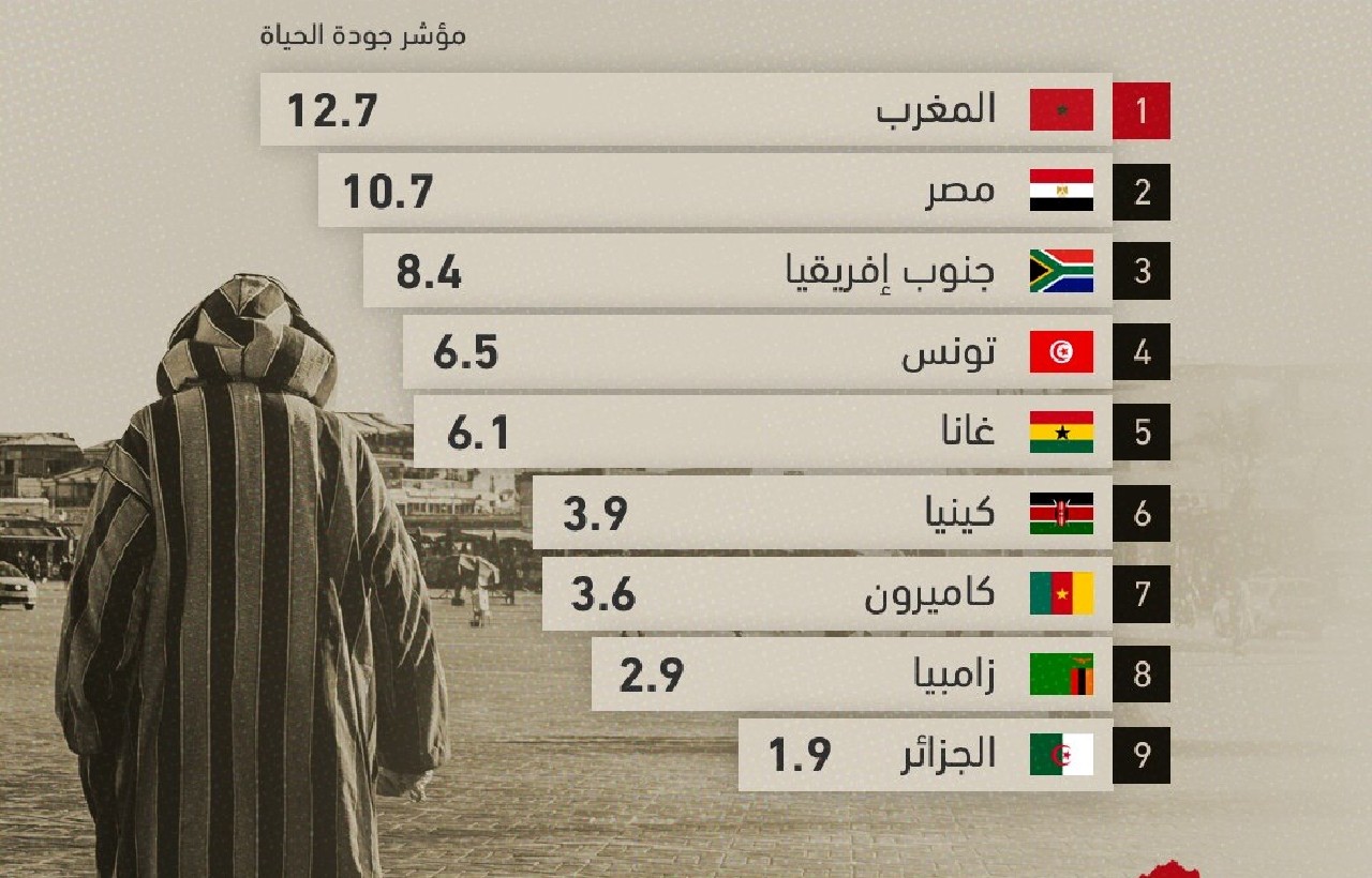 المغرب الأول والجزائر الأخيرة ضمن 9 دول إفريقية تمتاز بجودة العيش