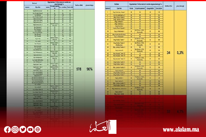 بعد صدور تصميم التهيئة لجماعة أيت ملول لأول مرة.. هذه مساحة مناطق إعادة الهيكلة فيها