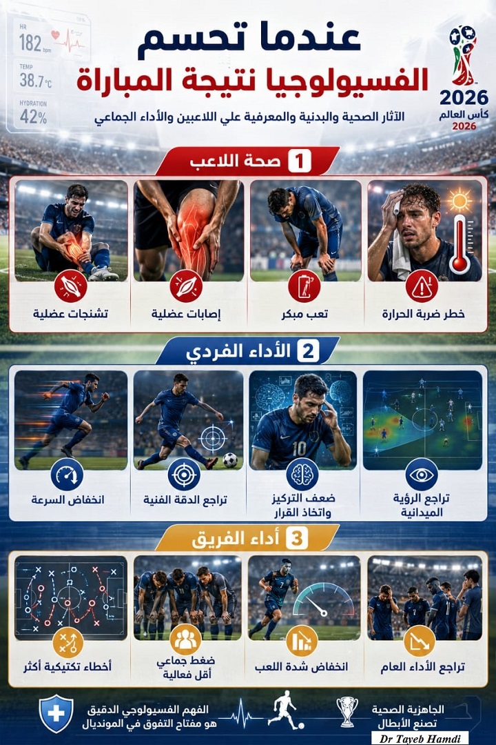 كأس العالم 2026: عندما تصبح الحرارة والنوم والسفر والتعافي خصما غير مرئي