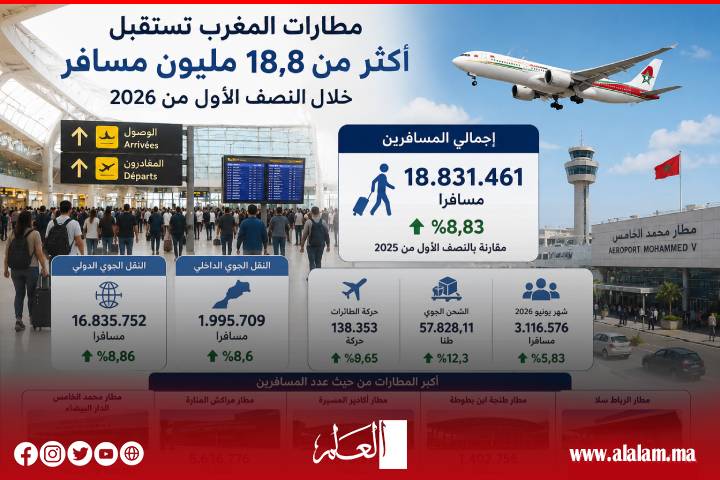 أداء قوي لمطارات المغرب خلال النصف الأول من 2026 بفضل ارتفاع الرحلات الدولية