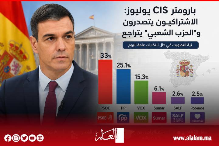 اتساع الفجوة في إسبانيا بين الحزبين الغريمين التقليديين