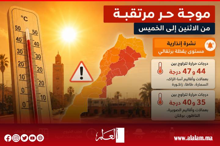 موجة حر في المغرب.. الأرصاد الجوية تحذر من درجات حرارة تصل إلى 47 درجة بعدد من الأقاليم