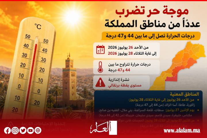 موجة حر تضرب عدداً من مناطق المغرب.. درجات الحرارة تلامس 47 درجة