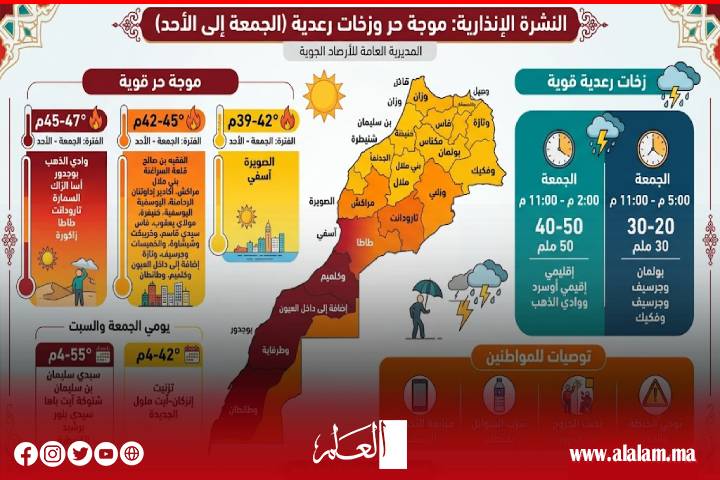 الأرصاد الجوية تحذر من موجة حر تصل إلى 47 درجة وأمطار رعدية بعدد من مناطق المغرب