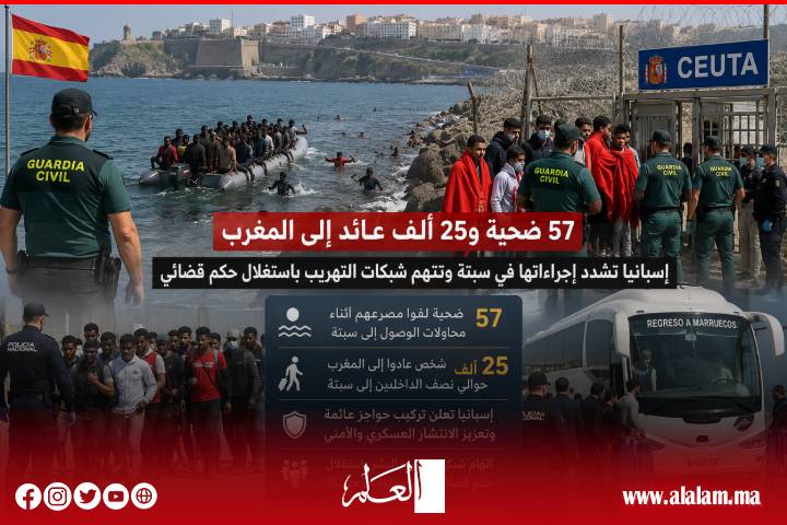 57 وفاة و25 ألف عائد إلى المغرب.. إسبانيا تشدد إجراءاتها الأمنية في محيط سبتة وتلاحق شبكات تهريب البشر