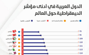 المغرب يقفز للمركز الثاني في مؤشر الديمقراطية عربيا