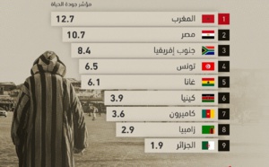 المغرب الأول والجزائر الأخيرة ضمن 9 دول إفريقية تمتاز بجودة العيش