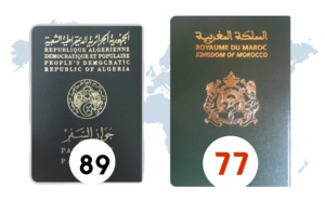 جواز السفر المغربي أقوى من الجزائري باحتلاله المرتبة الثانية في شمال افريقيا
