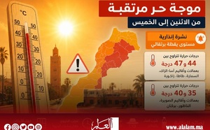 موجة حر في المغرب.. الأرصاد الجوية تحذر من درجات حرارة تصل إلى 47 درجة بعدد من الأقاليم