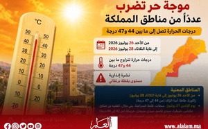 موجة حر تضرب عدداً من مناطق المغرب.. درجات الحرارة تلامس 47 درجة