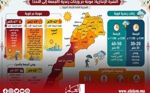 الأرصاد الجوية تحذر من موجة حر تصل إلى 47 درجة وأمطار رعدية بعدد من مناطق المغرب