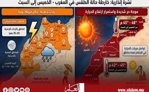 نشرة إنذارية بالمغرب.. أمطار رعدية وبرد ورياح قوية وحرارة تلامس 48 درجة في هذه المناطق