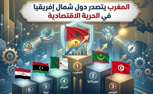 المغرب‭ ‬يتصدر‭ ‬دول‭ ‬شمال‭  ‬إفريقيا‭ ‬في‭ ‬الحرية‭ ‬الاقتصادية