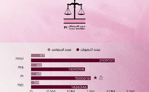 حزب الاستقلال حافظ على موقع في صدارة المشهد السياسي